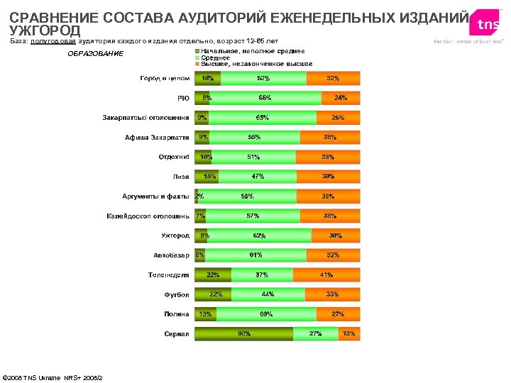 СРАВНЕНИЕ СОСТАВА АУДИТОРИЙ ЕЖЕНЕДЕЛЬНЫХ ИЗДАНИЙ. УЖГОРОД База: полугодовая аудитория каждого издания отдельно, возраст 12
