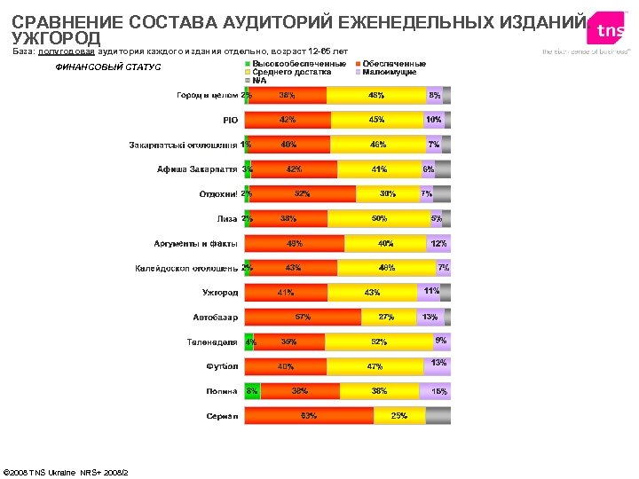 СРАВНЕНИЕ СОСТАВА АУДИТОРИЙ ЕЖЕНЕДЕЛЬНЫХ ИЗДАНИЙ. УЖГОРОД База: полугодовая аудитория каждого издания отдельно, возраст 12