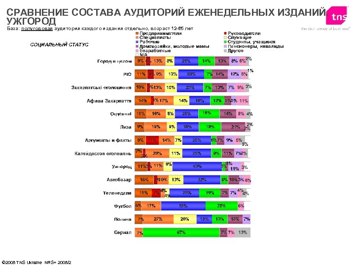 СРАВНЕНИЕ СОСТАВА АУДИТОРИЙ ЕЖЕНЕДЕЛЬНЫХ ИЗДАНИЙ. УЖГОРОД База: полугодовая аудитория каждого издания отдельно, возраст 12