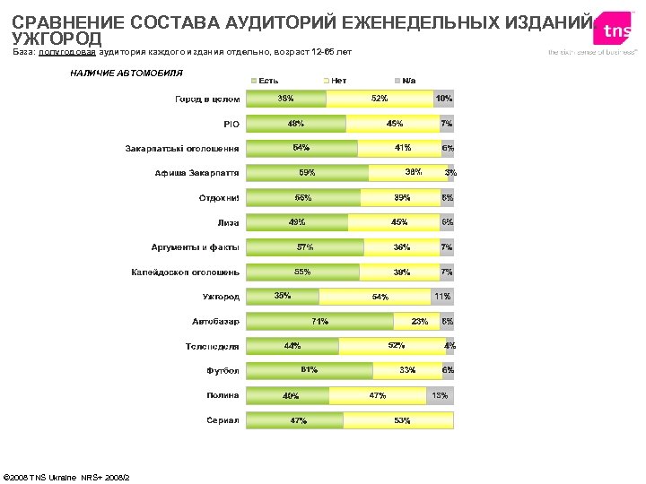 СРАВНЕНИЕ СОСТАВА АУДИТОРИЙ ЕЖЕНЕДЕЛЬНЫХ ИЗДАНИЙ. УЖГОРОД База: полугодовая аудитория каждого издания отдельно, возраст 12