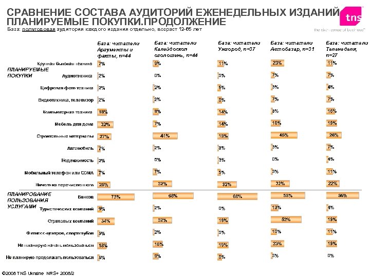 СРАВНЕНИЕ СОСТАВА АУДИТОРИЙ ЕЖЕНЕДЕЛЬНЫХ ИЗДАНИЙ ПЛАНИРУЕМЫЕ ПОКУПКИ. ПРОДОЛЖЕНИЕ База: полугодовая аудитория каждого издания отдельно,