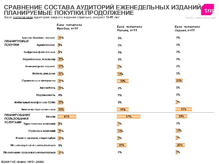 СРАВНЕНИЕ СОСТАВА АУДИТОРИЙ ЕЖЕНЕДЕЛЬНЫХ ИЗДАНИЙ ПЛАНИРУЕМЫЕ ПОКУПКИ. ПРОДОЛЖЕНИЕ База: полугодовая аудитория каждого издания отдельно,