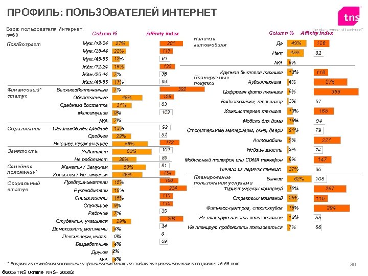 ПРОФИЛЬ: ПОЛЬЗОВАТЕЛЕЙ ИНТЕРНЕТ База: пользователи Интернет, n=68 Пол/Возраст Column % Affinity Index Наличие автомобиля