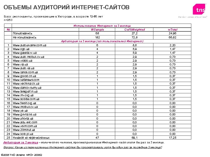 ОБЪЕМЫ АУДИТОРИЙ ИНТЕРНЕТ-САЙТОВ База: респонденты, проживающие в Ужгороде, в возрасте 12 -65 лет n=250