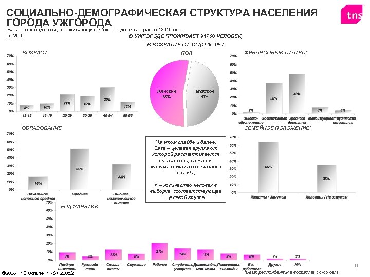 СОЦИАЛЬНО-ДЕМОГРАФИЧЕСКАЯ СТРУКТУРА НАСЕЛЕНИЯ ГОРОДА УЖГОРОДА База: респонденты, проживающие в Ужгороде, в возрасте 12 -65