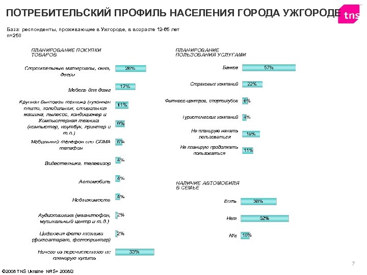 ПОТРЕБИТЕЛЬСКИЙ ПРОФИЛЬ НАСЕЛЕНИЯ ГОРОДА УЖГОРОДЕ База: респонденты, проживающие в Ужгороде, в возрасте 12 -65