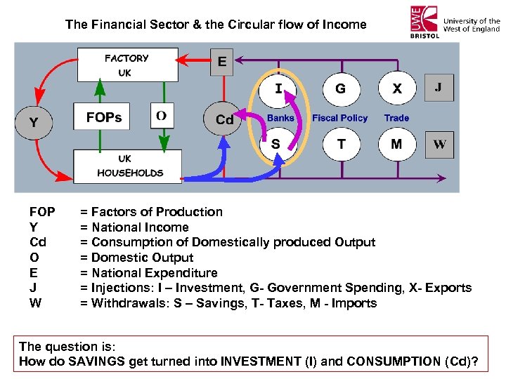 The Financial Sector & the Circular flow of Income FOP Y Cd O E