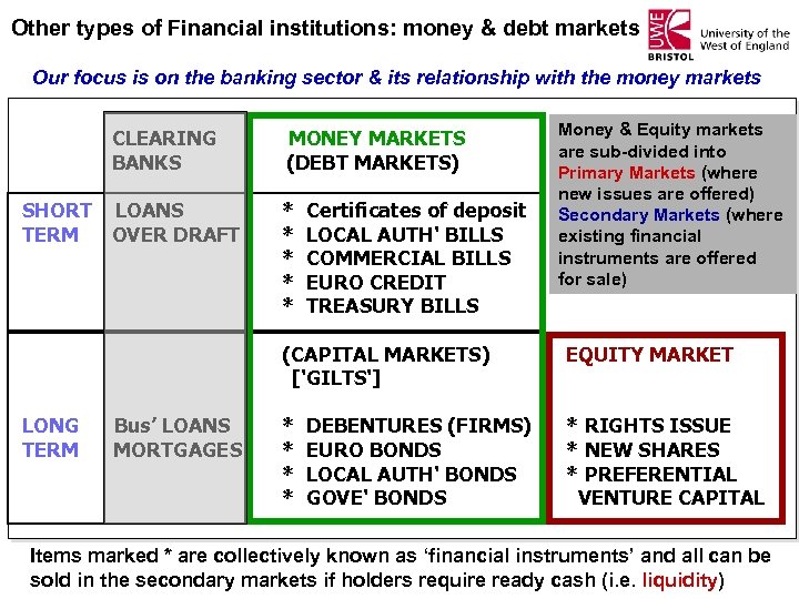 Other types of Financial institutions: money & debt markets Our focus is on the