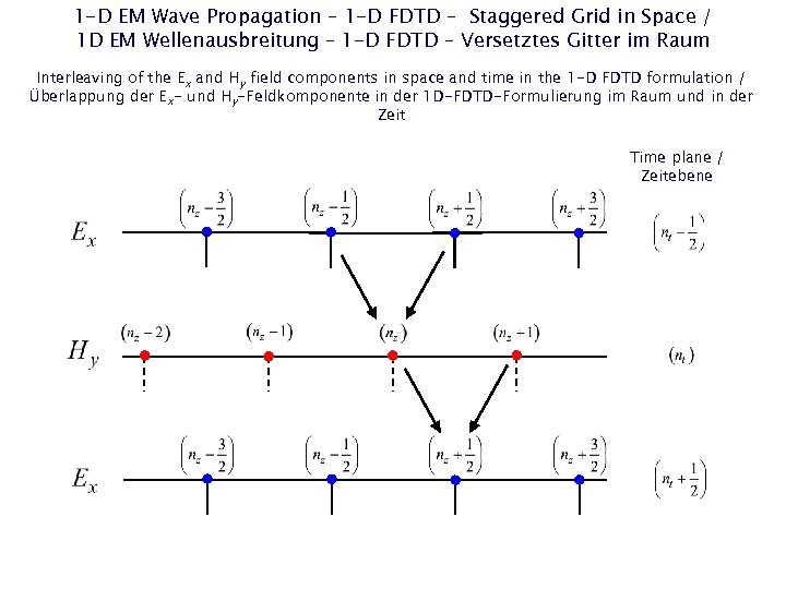 1 -D EM Wave Propagation – 1 -D FDTD – Staggered Grid in Space