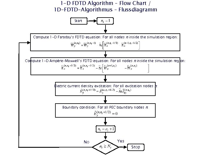 1 -D FDTD Algorithm – Flow Chart / 1 D-FDTD-Algorithmus – Flussdiagramm Start Compute