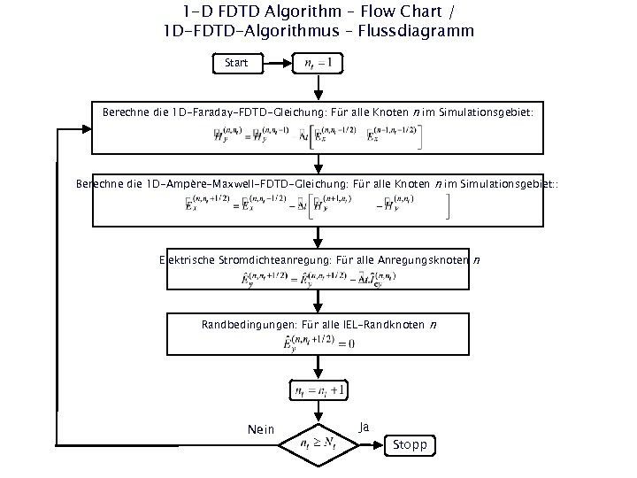 1 -D FDTD Algorithm – Flow Chart / 1 D-FDTD-Algorithmus – Flussdiagramm Start Berechne