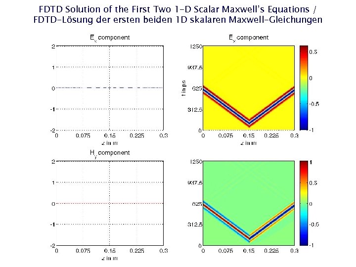 FDTD Solution of the First Two 1 -D Scalar Maxwell’s Equations / FDTD-Lösung der