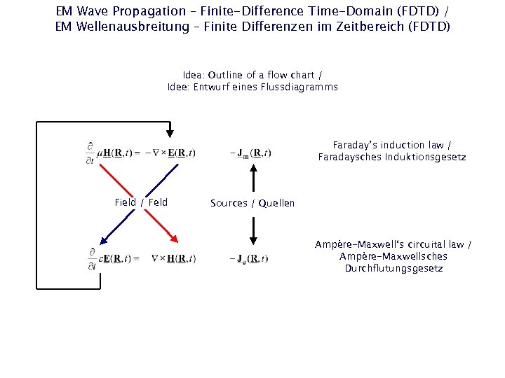 EM Wave Propagation – Finite-Difference Time-Domain (FDTD) / EM Wellenausbreitung – Finite Differenzen im