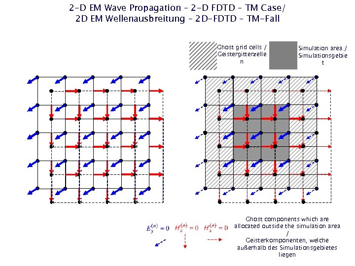 2 -D EM Wave Propagation – 2 -D FDTD – TM Case/ 2 D