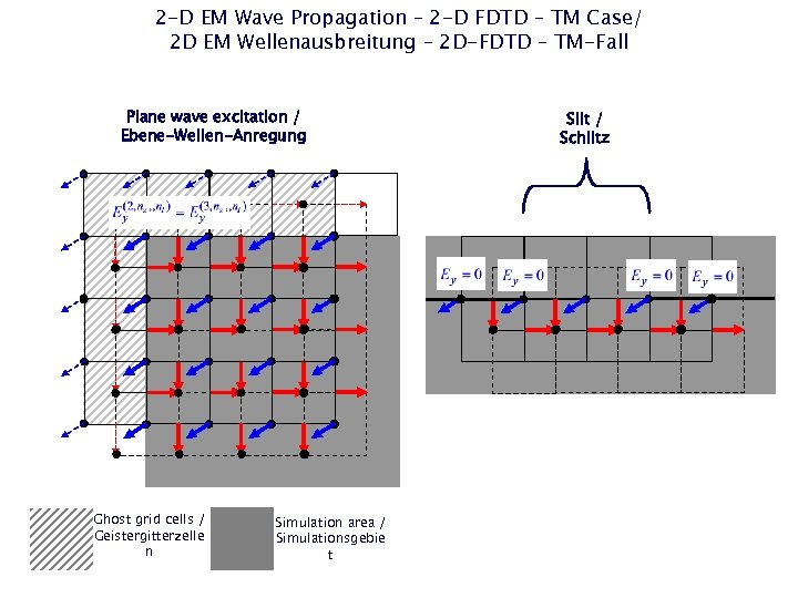 2 -D EM Wave Propagation – 2 -D FDTD – TM Case/ 2 D