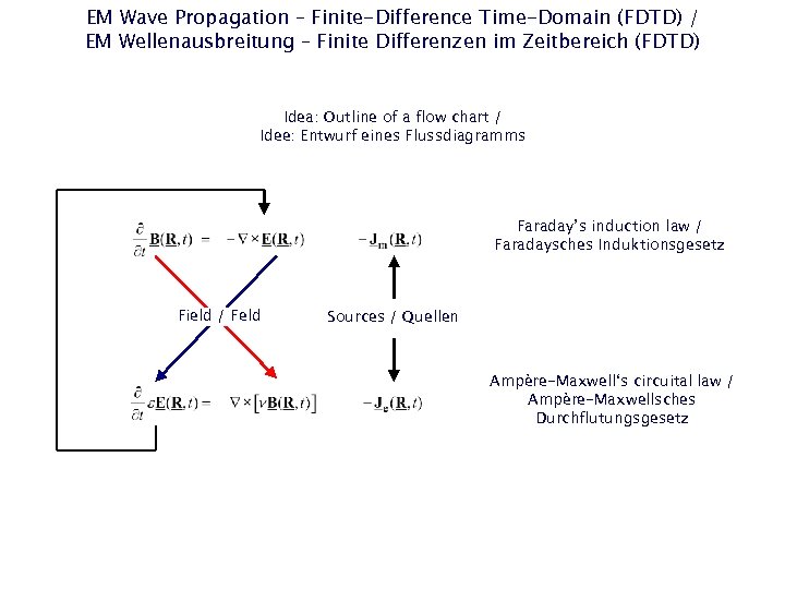 EM Wave Propagation – Finite-Difference Time-Domain (FDTD) / EM Wellenausbreitung – Finite Differenzen im