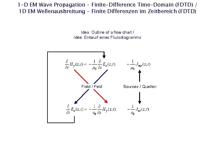 1 -D EM Wave Propagation – Finite-Difference Time-Domain (FDTD) / 1 D EM Wellenausbreitung