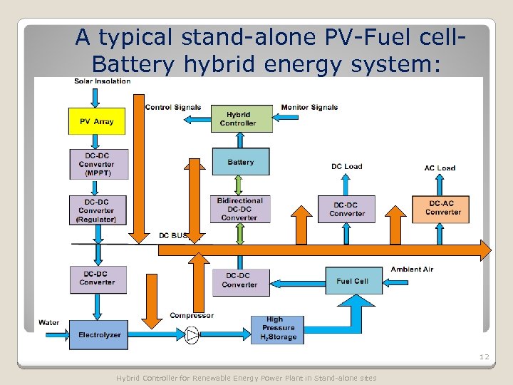  A typical stand-alone PV-Fuel cell. Battery hybrid energy system: 12 Hybrid Controller for