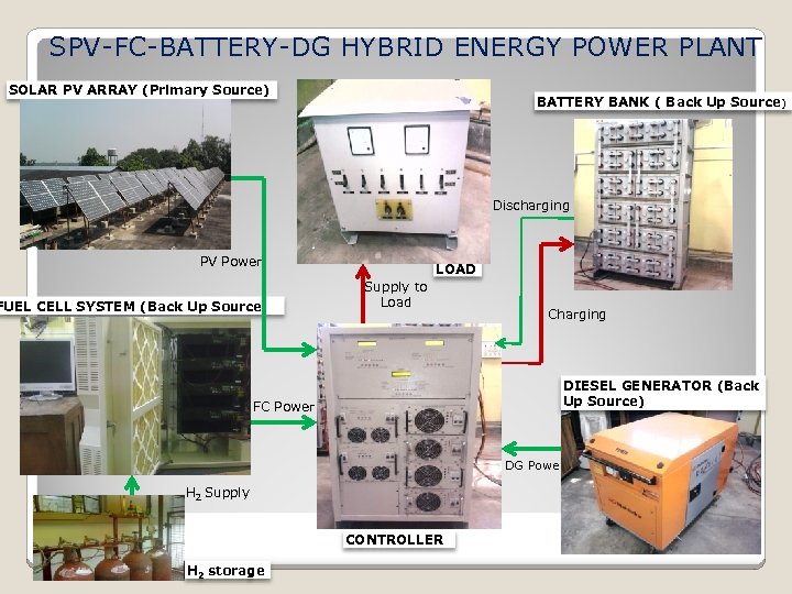 SPV-FC-BATTERY-DG HYBRID ENERGY POWER PLANT SOLAR PV ARRAY (Primary Source) BATTERY BANK ( Back