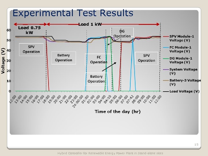 Experimental Test Results Load 0. 75 k. W Load 1 k. W 15 Hybrid