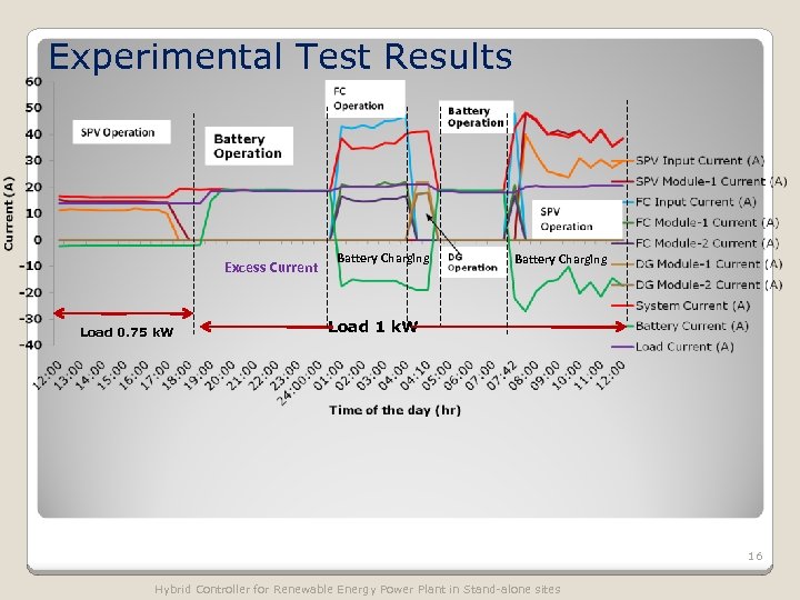 Experimental Test Results Excess Current Load 0. 75 k. W Battery Charging Load 1
