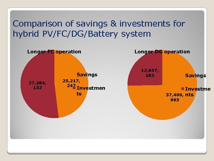 Comparison of savings & investments for hybrid PV/FC/DG/Battery system Longer FC operation Savings 27,