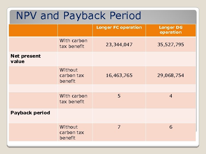 NPV and Payback Period Longer FC operation Longer DG operation With carbon tax benefit