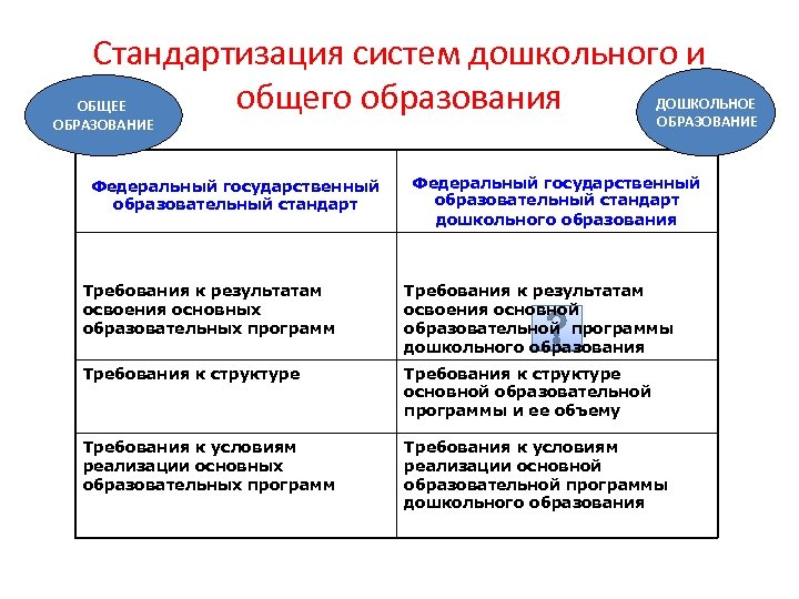 Стандартизация систем дошкольного и общего образования ДОШКОЛЬНОЕ ОБЩЕЕ ОБРАЗОВАНИЕ Федеральный государственный образовательный стандарт дошкольного