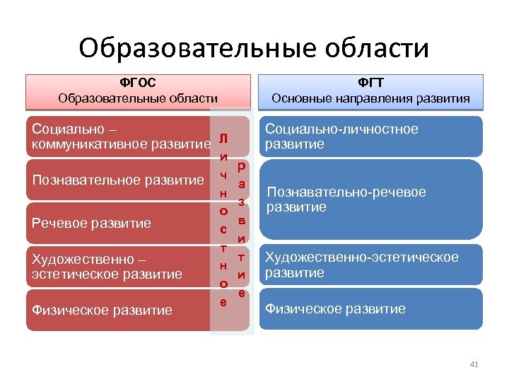 Образовательные области ФГОС Образовательные области ФГТ Основные направления развития Социально-личностное развитие Социально – коммуникативное