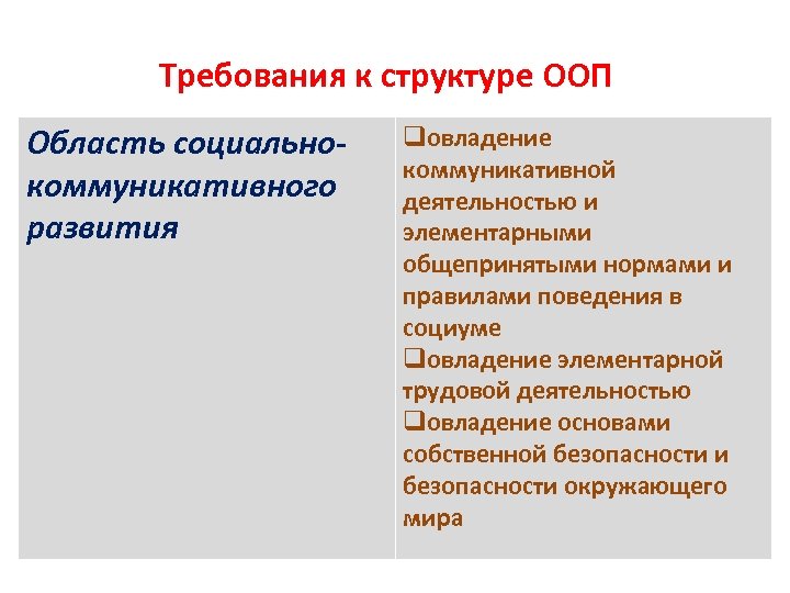 Требования к структуре ООП Область социальнокоммуникативного развития qовладение коммуникативной деятельностью и элементарными общепринятыми нормами