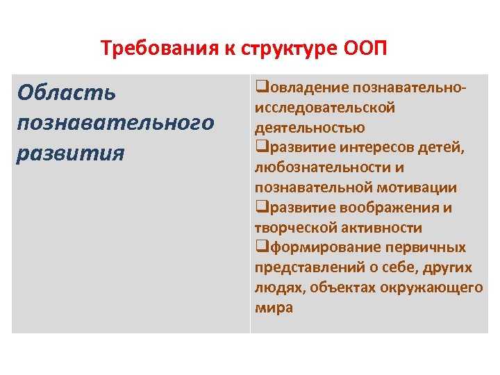 Требования к структуре ООП Область познавательного развития qовладение познавательноисследовательской деятельностью qразвитие интересов детей, любознательности