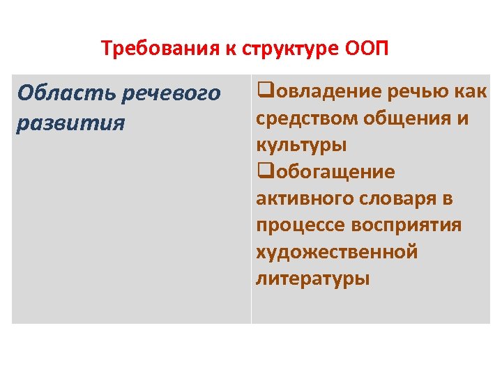Требования к структуре ООП Область речевого развития qовладение речью как средством общения и культуры