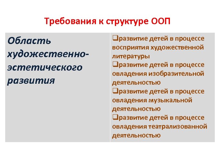 Требования к структуре ООП Область художественноэстетического развития qразвитие детей в процессе восприятия художественной литературы
