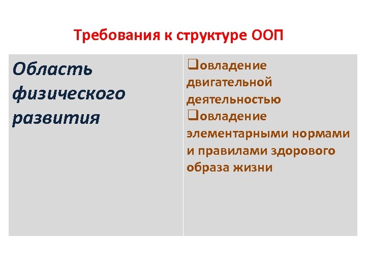 Требования к структуре ООП Область физического развития qовладение двигательной деятельностью qовладение элементарными нормами и