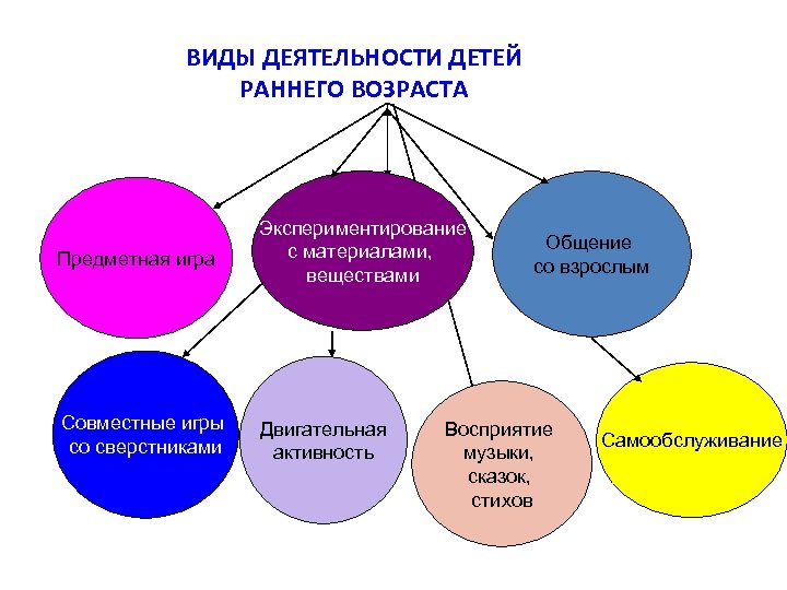ВИДЫ ДЕЯТЕЛЬНОСТИ ДЕТЕЙ РАННЕГО ВОЗРАСТА Предметная игра Экспериментирование Развитие сдвигательной материалами, веществами активности Совместные