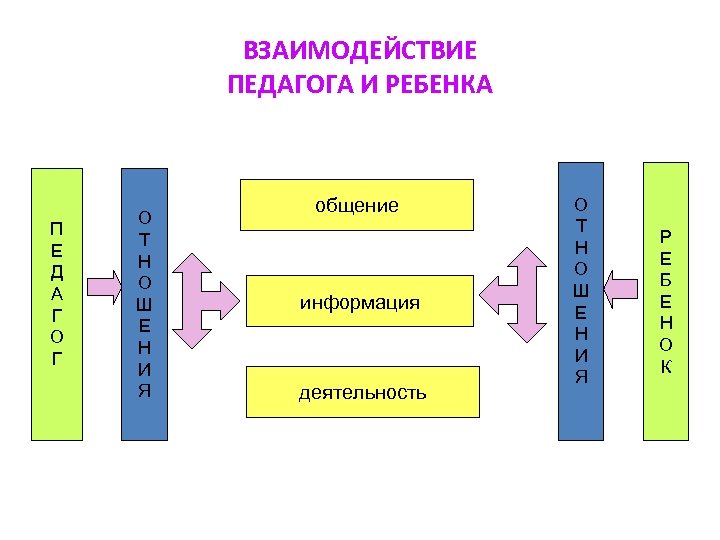 ВЗАИМОДЕЙСТВИЕ ПЕДАГОГА И РЕБЕНКА П Е Д А Г О Т Н О Ш