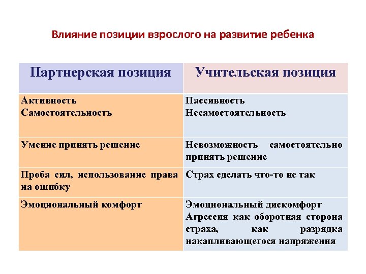 Влияние позиции взрослого на развитие ребенка Партнерская позиция Учительская позиция Активность Самостоятельность Пассивность Несамостоятельность