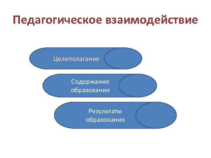 Практика педагогических взаимодействий. Педагогическое взаимодействие. Взаимодействие понятие в педагогике. Пед взаимодействие это. Социальное взаимодействия в педагогическом процессе.