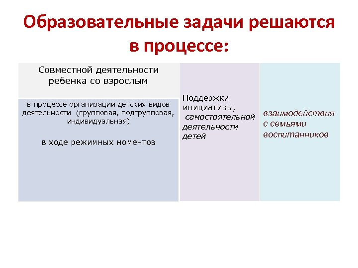 Образовательные задачи решаются в процессе: Совместной деятельности ребенка со взрослым в процессе организации детских