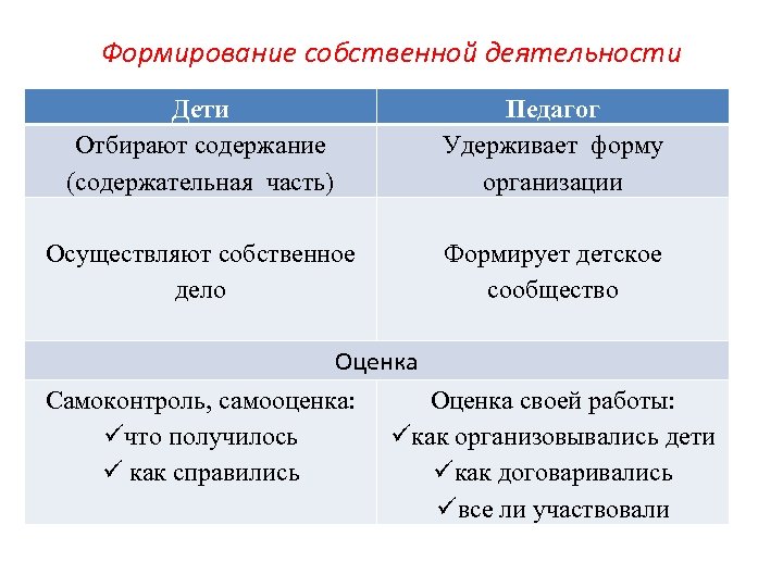 Формирование собственной деятельности Дети Отбирают содержание (содержательная часть) Педагог Удерживает форму организации Осуществляют собственное