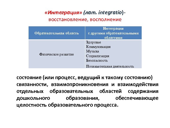  «Интеграция» (лат. integratio)- восстановление, восполнение Интеграция Образовательная область Физическое развитие с другими образовательными