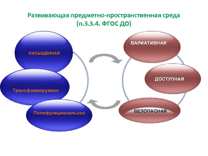 Развивающая предметно-пространственная среда (п. 3. 3. 4. ФГОС ДО) ВАРИАТИВНАЯ НАСЫЩЕННАЯ ДОСТУПНАЯ Трансформируемая Полифункциональная