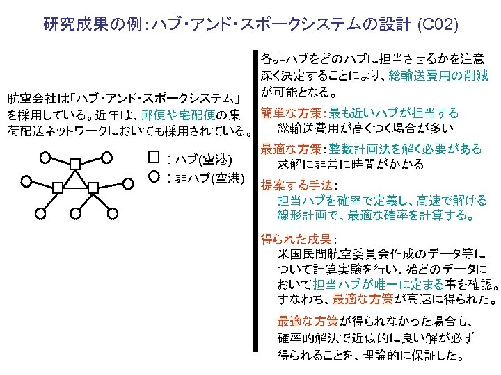 研究成果の例：ハブ・アンド・スポークシステムの設計 (C 02) 各非ハブをどのハブに担当させるかを注意 深く決定することにより、総輸送費用の削減 が可能となる。 航空会社は「ハブ・アンド・スポークシステム」 簡単な方策：最も近いハブが担当する を採用している。近年は、郵便や宅配便の集 荷配送ネットワークにおいても採用されている。 　　総輸送費用が高くつく場合が多い 最適な方策：整数計画法を解く必要がある ：ハブ(空港) 　　求解に非常に時間がかかる