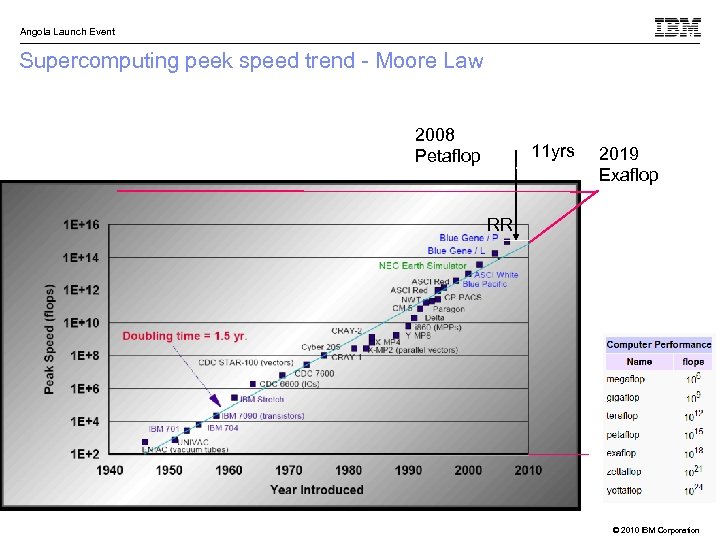 Angola Launch Event Supercomputing peek speed trend - Moore Law 2008 Petaflop 11 yrs