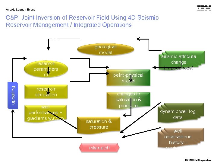 Angola Launch Event C&P: Joint Inversion of Reservoir Field Using 4 D Seismic Reservoir