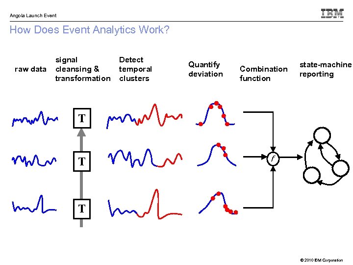 Angola Launch Event How Does Event Analytics Work? raw data signal cleansing & transformation