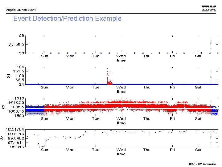 Angola Launch Event Detection/Prediction Example © 2010 IBM Corporation 