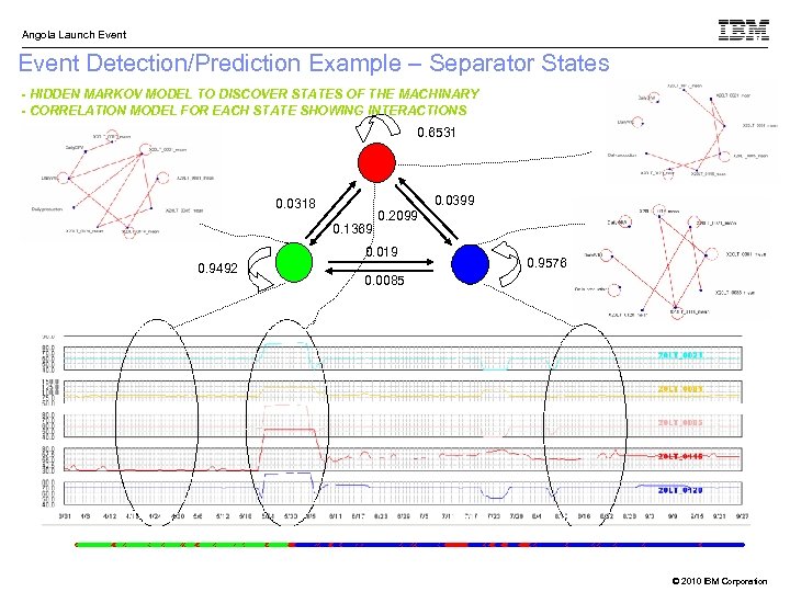 Angola Launch Event Detection/Prediction Example – Separator States - HIDDEN MARKOV MODEL TO DISCOVER