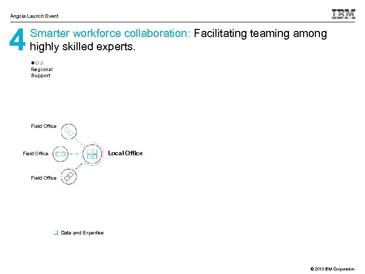 Angola Launch Event 4 Smarter workforce collaboration: Facilitating teaming among highly skilled experts. Regional