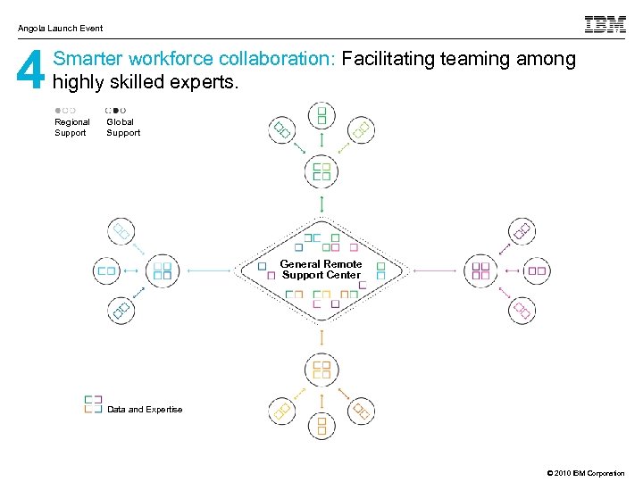 Angola Launch Event 4 Smarter workforce collaboration: Facilitating teaming among highly skilled experts. Regional